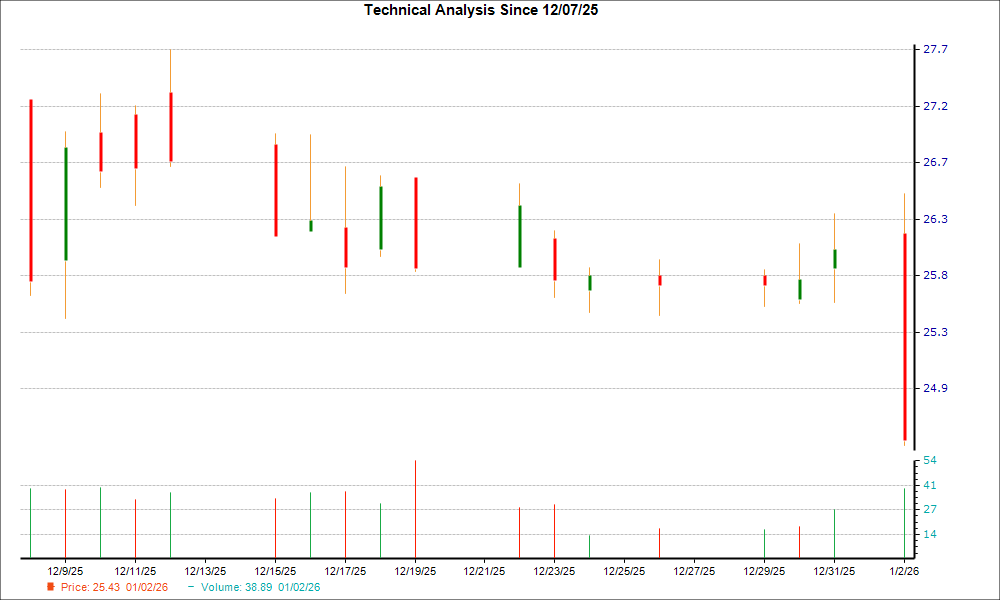 1-month candlestick chart for EVER