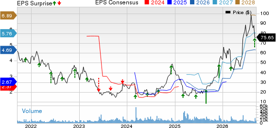 Victoria's Secret & Co. Price, Consensus and EPS Surprise