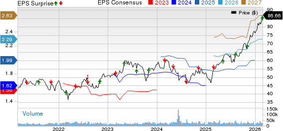 Monster Beverage Corporation Price, Consensus and EPS Surprise