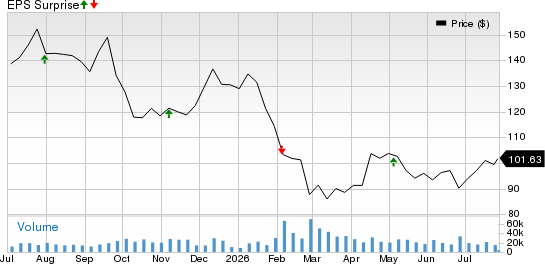 KKR & Co. Inc. Price and EPS Surprise