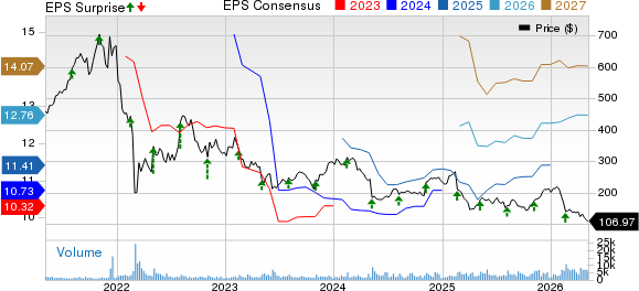 EPAM Systems, Inc. Price, Consensus and EPS Surprise