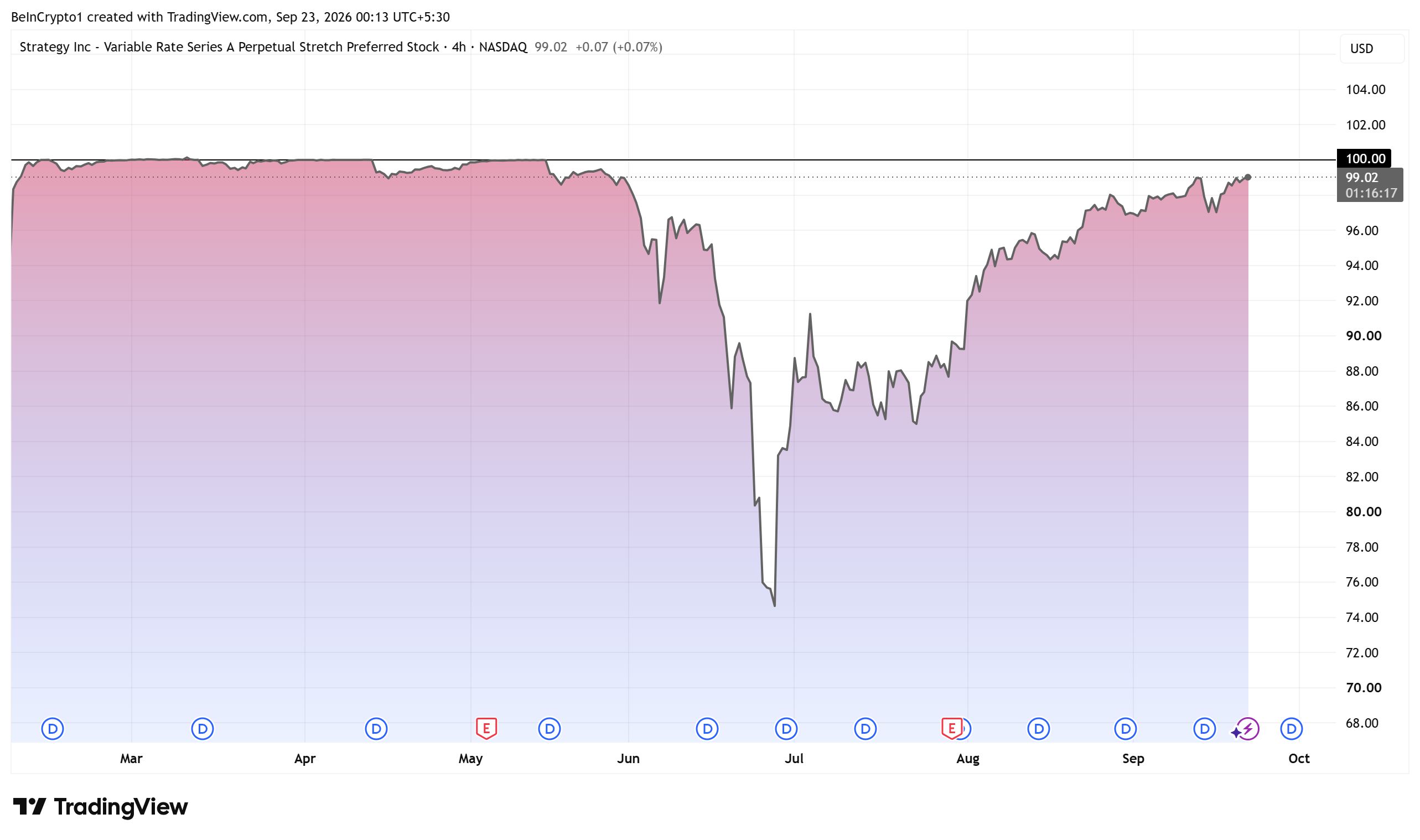 Динамика привилегированных акций STRC Strategy. Источник: TradingView