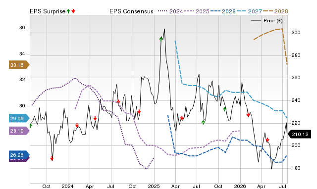 Price, Consensus and EPS Surprise Chart for ABG