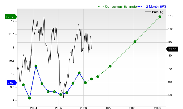 12-month consensus EPS estimate for SIG