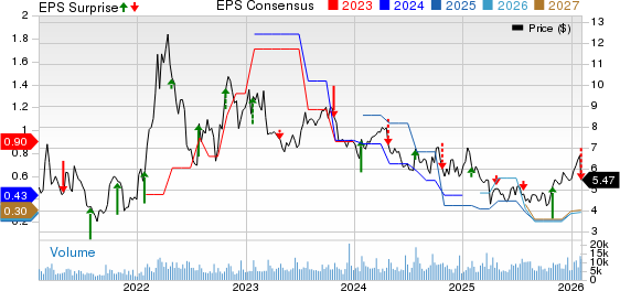 RPC, Inc. Price, Consensus and EPS Surprise