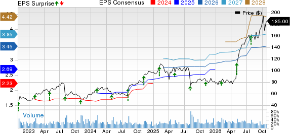 Fortinet, Inc. Price, Consensus and EPS Surprise