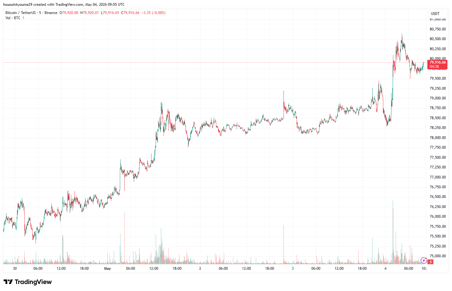 Gráfico de precio de Bitcoin