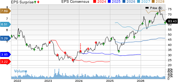 Citizens Financial Group, Inc. Price, Consensus and EPS Surprise