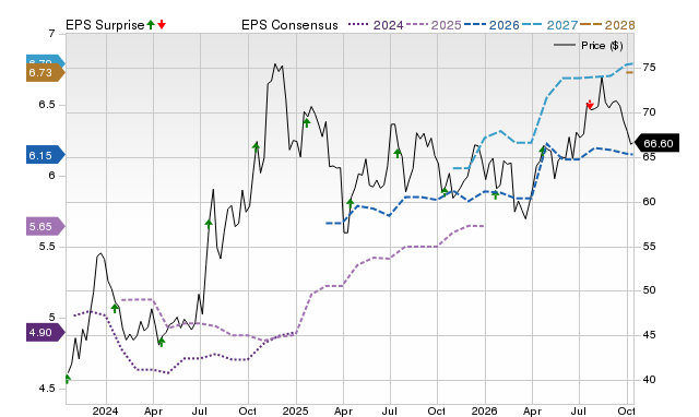 Price, Consensus and EPS Surprise Chart for BANR