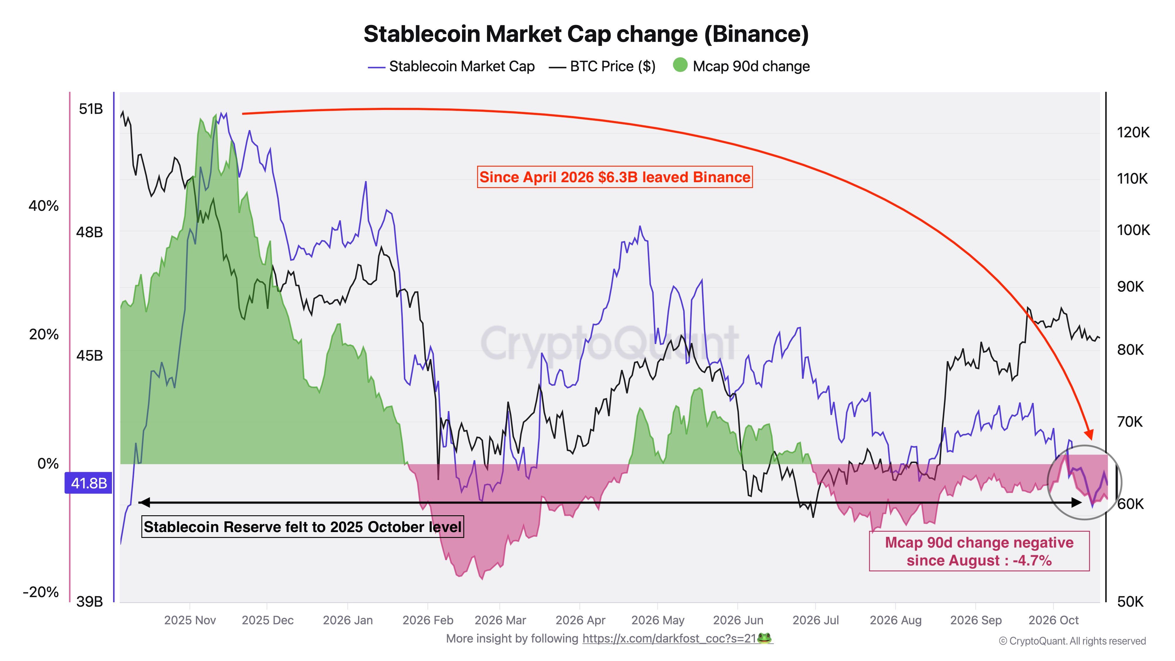 Variation de la capitalisation des stablecoins sur Binance. Source : Darkfost/CryptoQuant