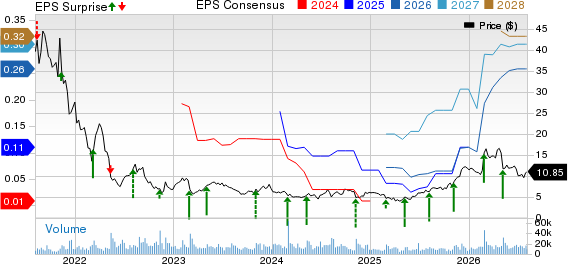 FIGS, Inc. Price, Consensus and EPS Surprise