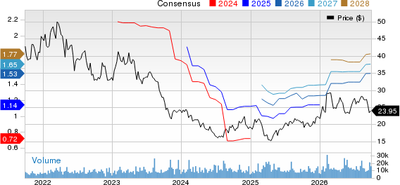 Envista Holdings Corporation Price and Consensus