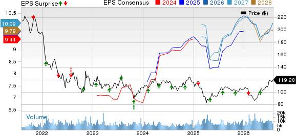 T. Rowe Price Group, Inc. Price, Consensus and EPS Surprise