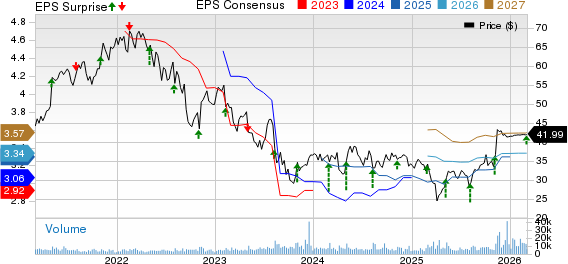 Sealed Air Corporation Price, Consensus and EPS Surprise