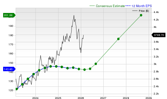 12-month consensus EPS estimate for AZO