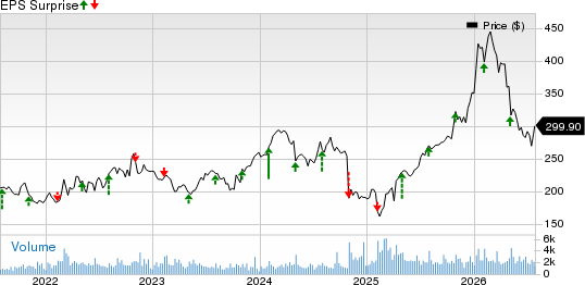 Huntington Ingalls Industries, Inc. Price and EPS Surprise
