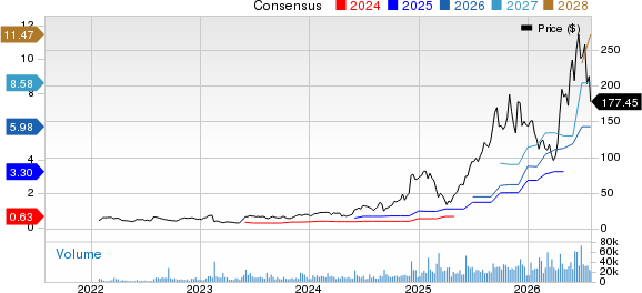 Credo Technology Group Holding Ltd. Price and Consensus
