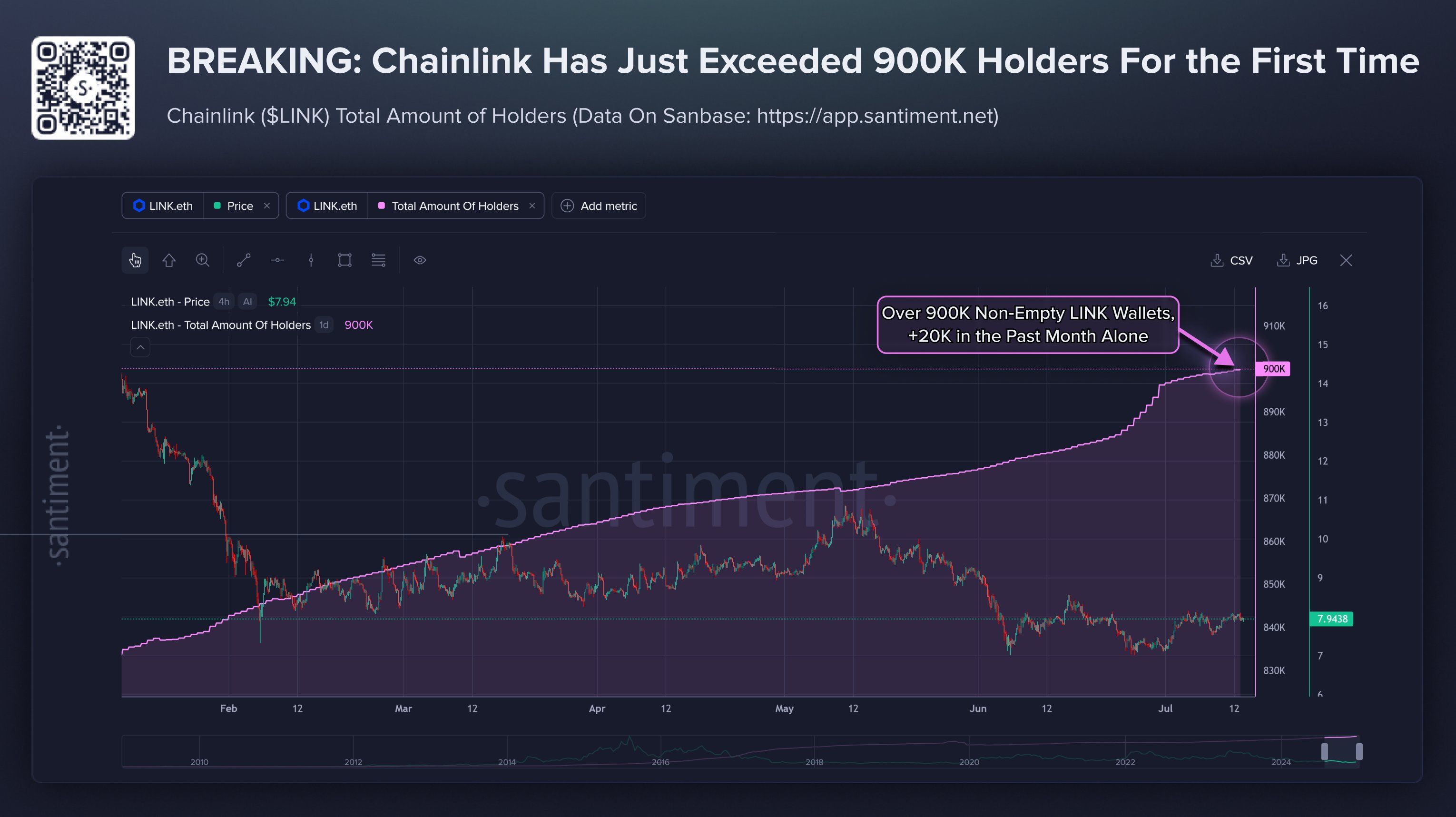 Chainlink Non-Empty Wallet Growth.