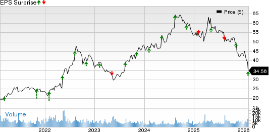 H&R Block, Inc. Price and EPS Surprise