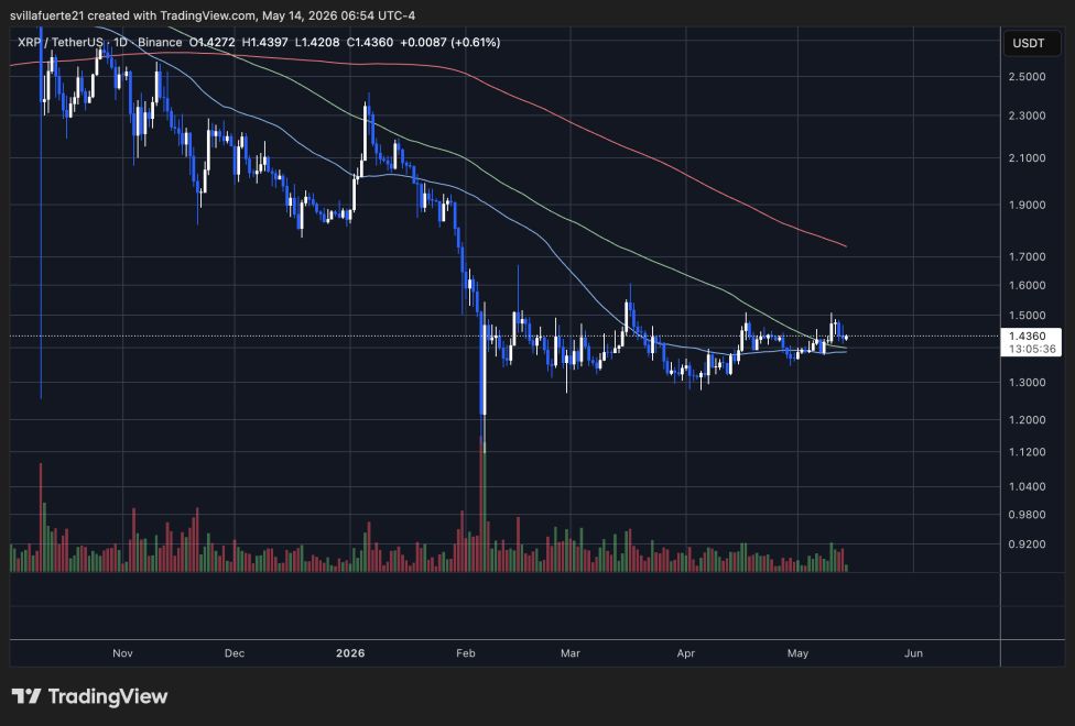 XRP consolidates below $1.50 mark | Source: XRPUSDT chart on TradingView