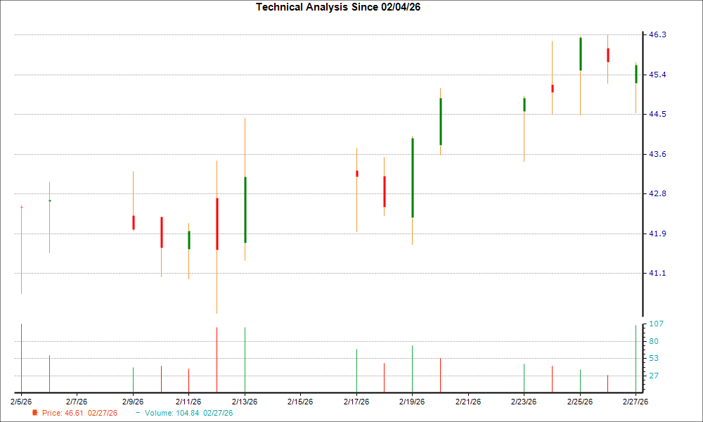 1-month candlestick chart for NSSC
