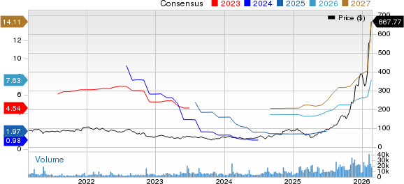 Lumentum Holdings Inc. Price and Consensus