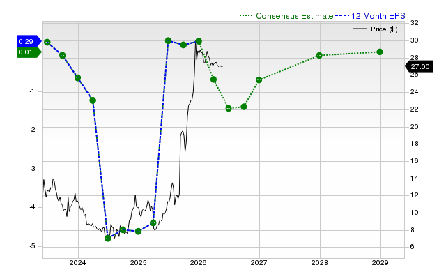 12-month consensus EPS estimate for WBD