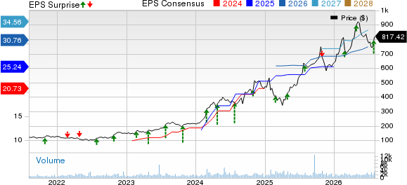 EMCOR Group, Inc. Price, Consensus and EPS Surprise