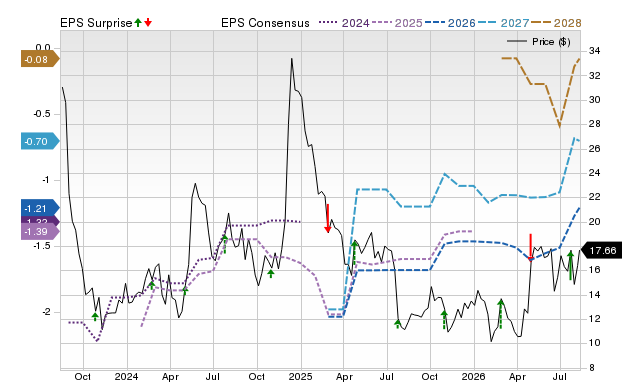 Zacks Price, Consensus and EPS Surprise Chart for NVCR