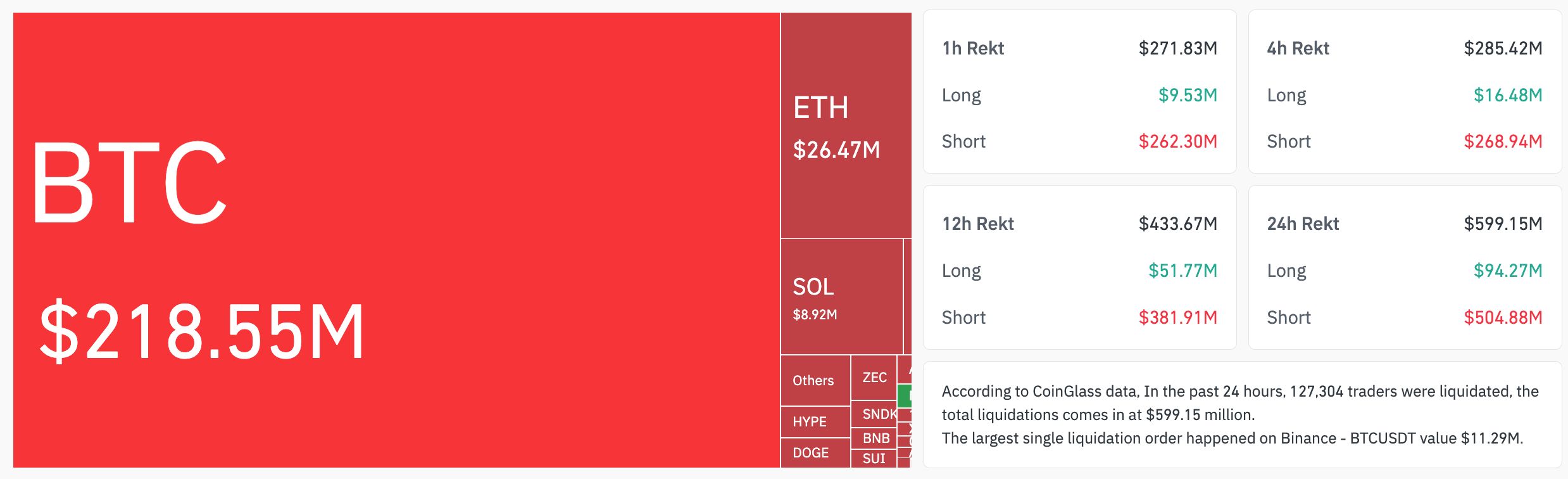 Liquidações no mercado cripto.