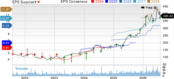 Woodward, Inc. Price, Consensus and EPS Surprise
