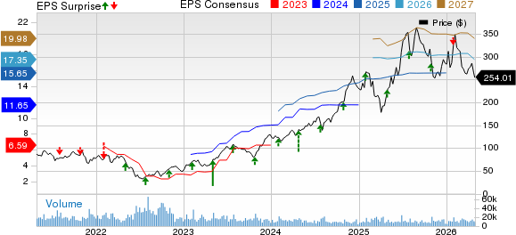 Royal Caribbean Cruises Ltd. Price, Consensus and EPS Surprise