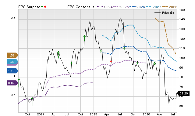 Price, Consensus and EPS Surprise Chart for SHAK