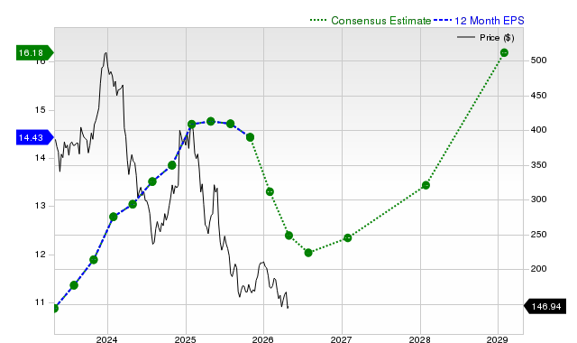 12-month consensus EPS estimate for LULU