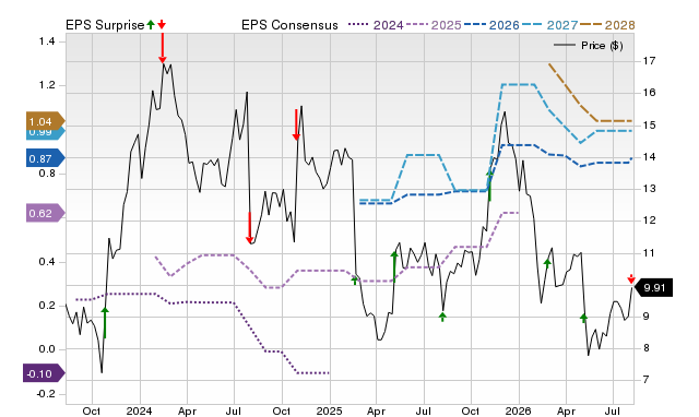 Zacks Price, Consensus and EPS Surprise Chart for NRDS