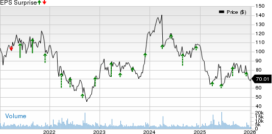 PVH Corp. Price and EPS Surprise