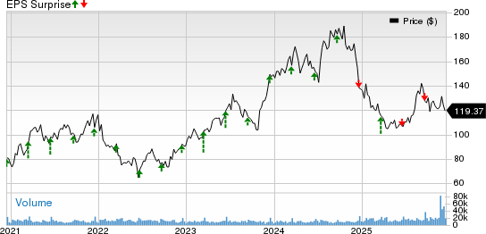 Lennar Corporation Price and EPS Surprise