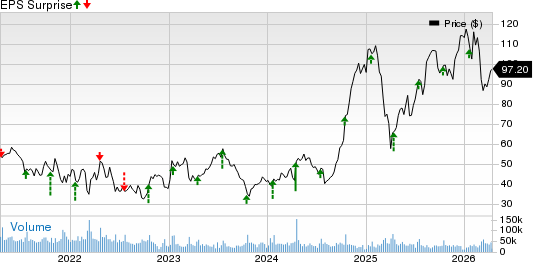 United Airlines Holdings Inc Price and EPS Surprise