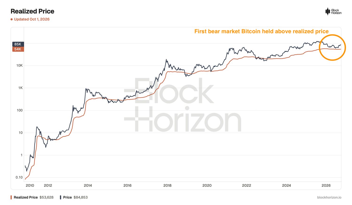 Prix de Bitcoin par rapport à son prix réalisé. Source : BloFin Research