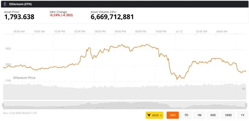 Ethereum Faces Resistance as Market Awaits Clear Direction
