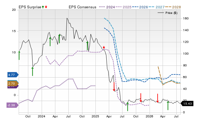 Price, Consensus and EPS Surprise Chart for SRPT