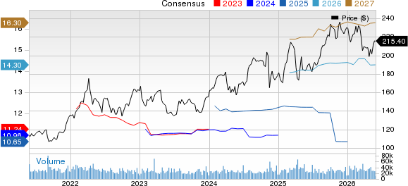 AbbVie Inc. Price and Consensus