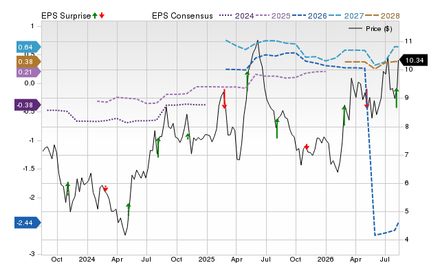 Zacks Price, Consensus and EPS Surprise Chart for BCRX