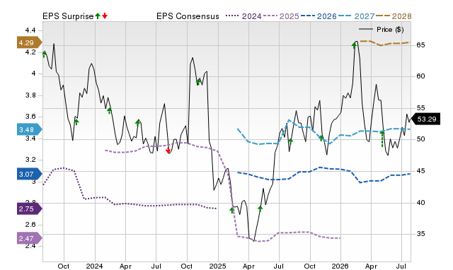 Price, Consensus and EPS Surprise Chart for GXO