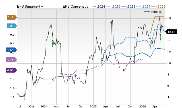 Zacks Price, Consensus and EPS Surprise Chart for NPCE