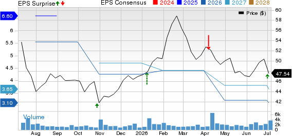 Greenbrier Companies, Inc. (The) Price, Consensus and EPS Surprise