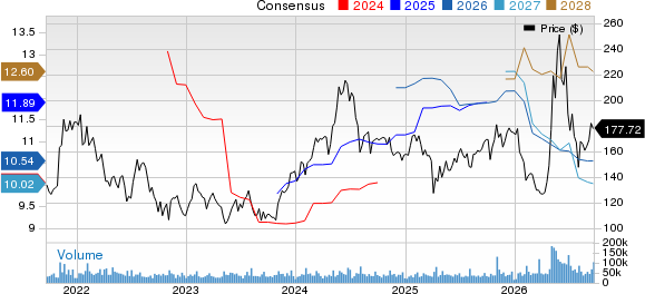 QUALCOMM Incorporated Price and Consensus