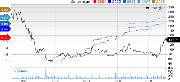 Okta, Inc. Price and Consensus