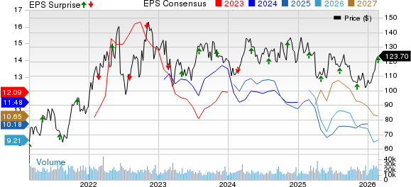 EOG Resources, Inc. Price, Consensus and EPS Surprise