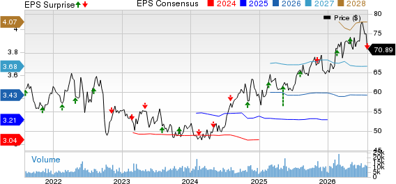 Alliant Energy Corporation Price, Consensus and EPS Surprise